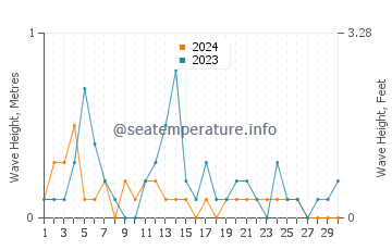Waves height in Parksville in June