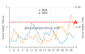 Waves height in Parque del Plata in June