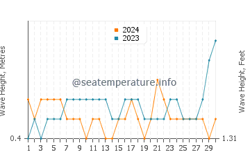 Waves height in Pasarbaru in June