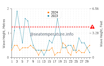 Waves height in Paspebiac in June