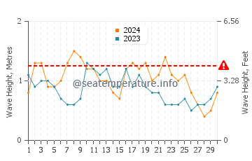 Altezza delle onde Passo a giugno