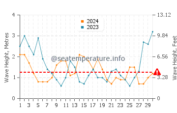 Waves height in Patea in June
