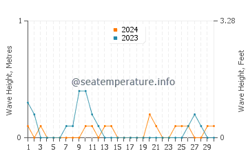 Waves height in Patonan in June