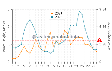 Waves height in Pauanui in June