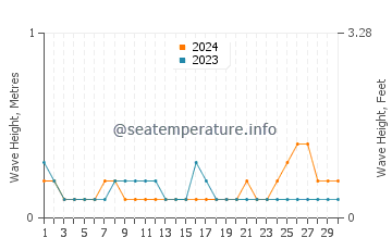 Waves height in Pawing in June