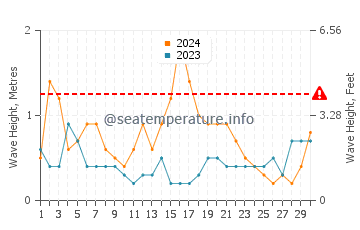 Waves height in Paynesville in June
