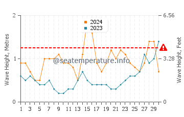 Waves height in Pechon in June