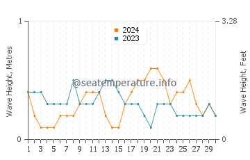Waves height in Pemalang in June