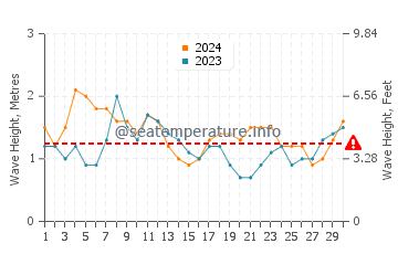 Waves height in Pemongkong in June