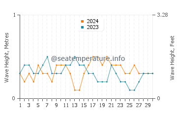 Waves height in Penatu in June