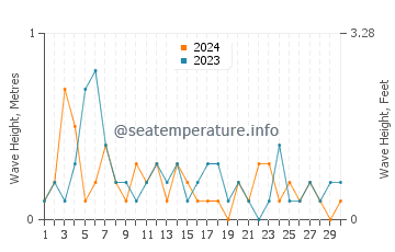 Waves height in Pender Island in June