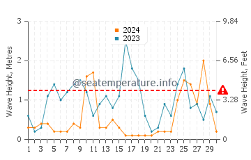 Waves height in Penguin in June