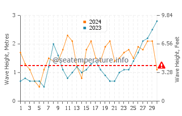 Waves height in Peniche in June