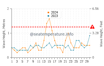 Waves height in Penvins in June