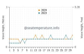 Waves height in Pepel in June