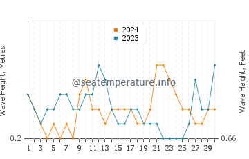 Waves height in Perai in June