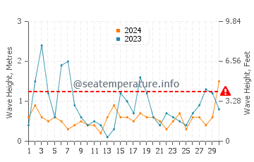 Waves height in Perce in June