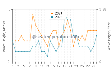 Waves height in Perello-Mar in June