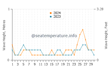 Waves height in Perez in June