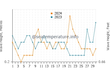 Waves height in Permatang Kuching in June