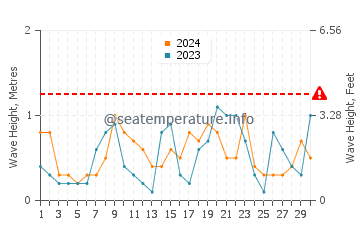 Waves height in Perpignan in June