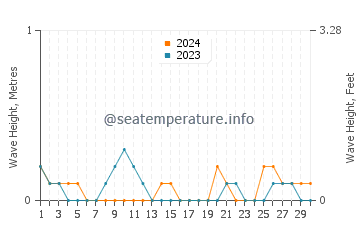 Waves height in Perrelos in June