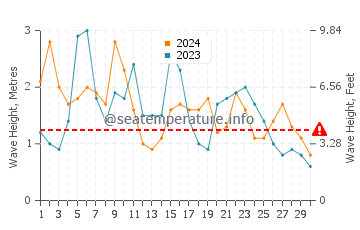 Waves height in Perth in June
