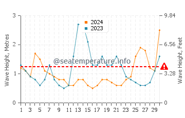 Altura das ondas Peruíbe em junho