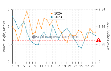Waves height in Pescadero in June