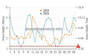 Waves height in Peterborough in June