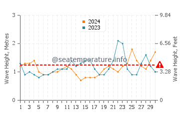 Altura das ondas Petit-Bourg em junho