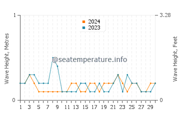 Waves height in Petite Riviere De Nippes in June