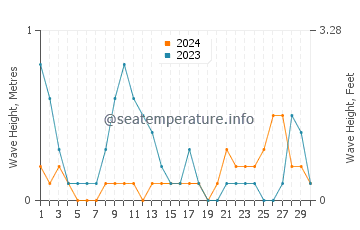 Waves height in Alcantara in June