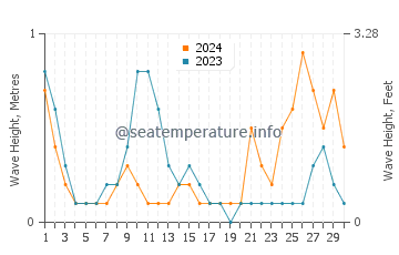 Waves height in Algeciras in June