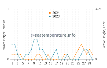 Waves height in Cadiz in June