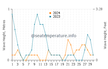Waves height in Concepcion in June
