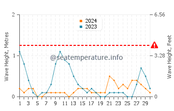 Waves height in Ferrol in June