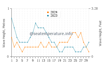 Waves height in Talaga in June