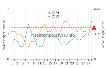 Waves height in Piedras Caidas in June