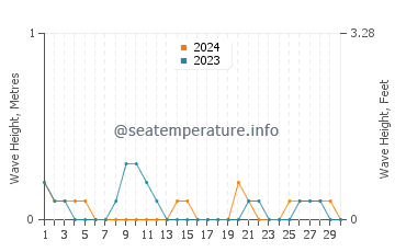 Waves height in Pinayagan Norte in June