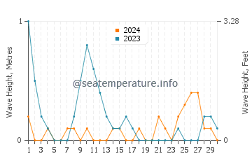 Waves height in Pio Duran in June