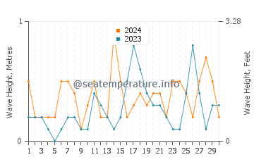 Waves height in Piqeras in June