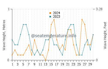 Waves height in Piraziz in June