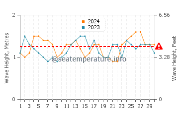 Waves height in Pis in June