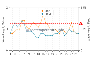 Altura das ondas Pizarro em junho