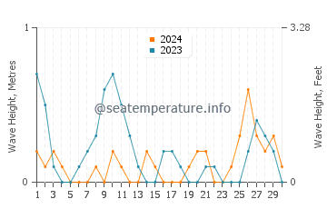 Waves height in Platagata in June