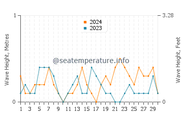 Waves height in Platanitis in June
