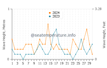 Waves height in Plataria in June