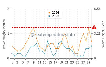 Waves height in Platja de Palma in June