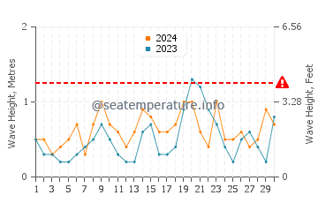 Waves height in Platja de Pals in June